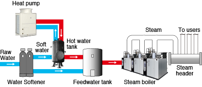 FEEDWATER PREHEATING SYSTEM