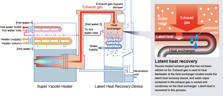 Latent heat recovery