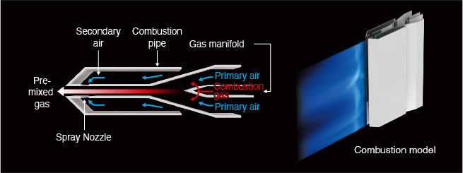 Ultra-low emission combustion