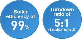 Boiler efficiency of 99%, Turndown ratio of 5:1  (4 position control)