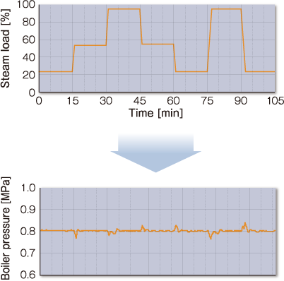 Steam pressure during automatic opaeration, steam dryness (with respect to the steam load)