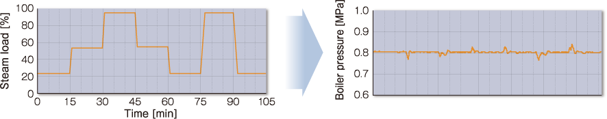 Steam pressure during automatic opaeration, steam dryness (with respect to the steam load)