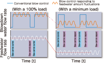 Blowdown control responsive to feedwater flow rate variations