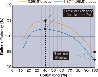 Partial load efficiency