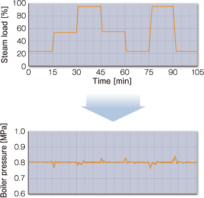 Steam pressure during automatic opaeration, steam dryness