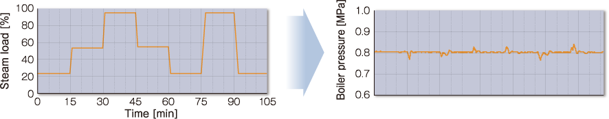 Steam pressure during automatic opaeration, steam dryness