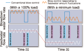 Blowdown control responsive to feedwater flow rate variations