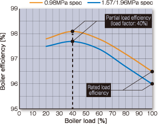 Partial load efficiency