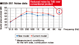 EQS-351 Noise data