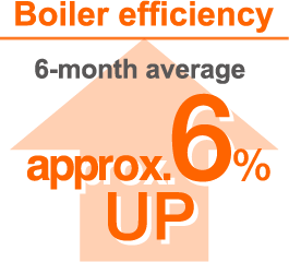 Boiler efficiency up by approx. 6% as 6-month average