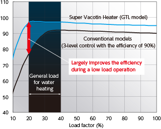 Comparison of the partial load efficiencies