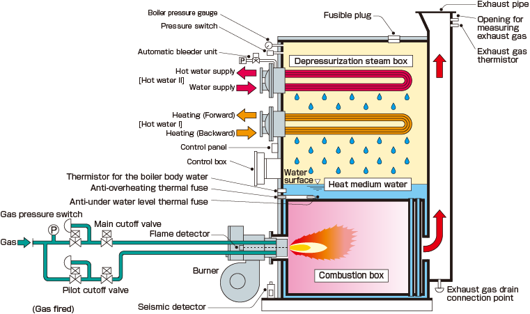 Structural drawing of Vacotin Heater