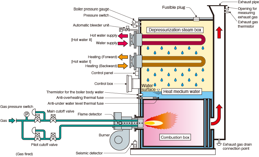 Structure of Vacotin Heater