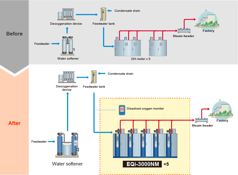 Before and after of the system