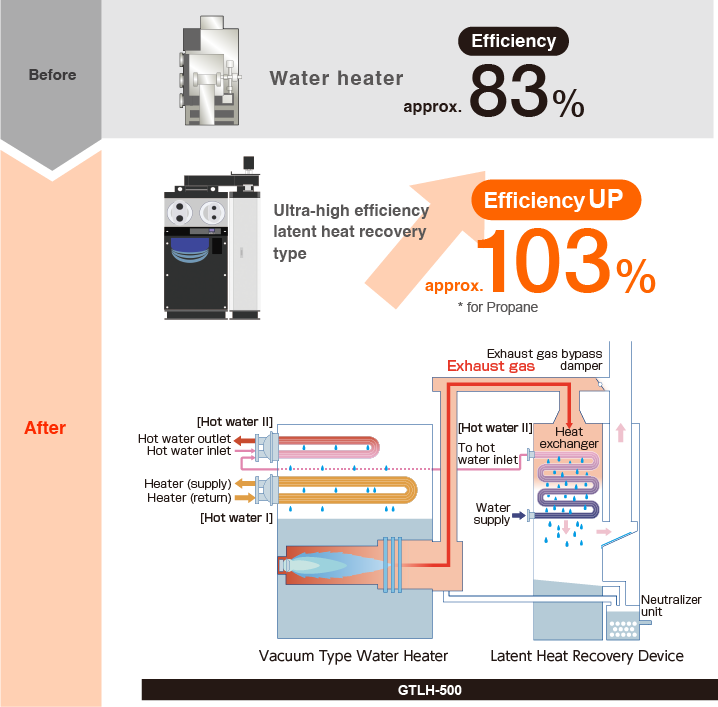 Before and after of system efficiency