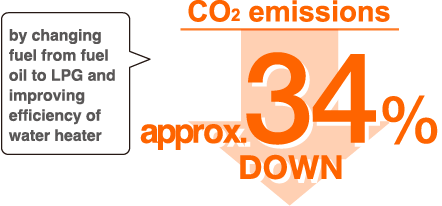 CO2 emissions down by approx. 34% by changing fuel from fuel oil to LPG and improving efficiency of water heater