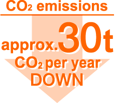 CO2 emissions down by approx. 30t CO2 per year
