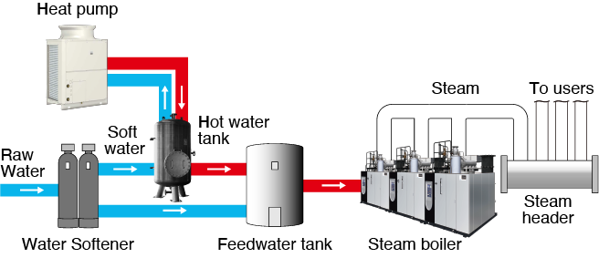 Feedwater preheating system