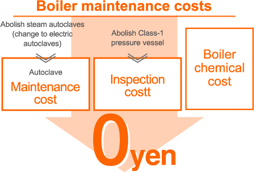 Boiler maintenance costs is 0 yen