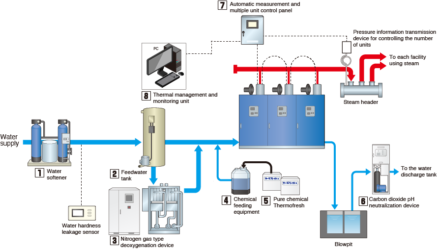 Example of System