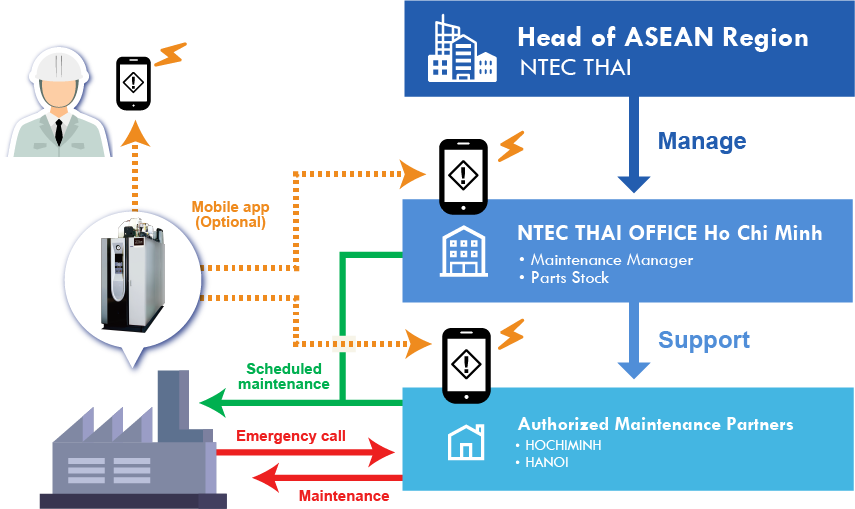 Support system of NTEC